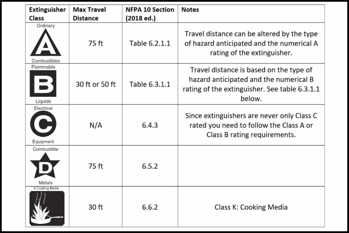 Fire Extinguisher Distance Requirements Table from NFPA Distance From Fire Extinguishers Requirements Table from NFPA