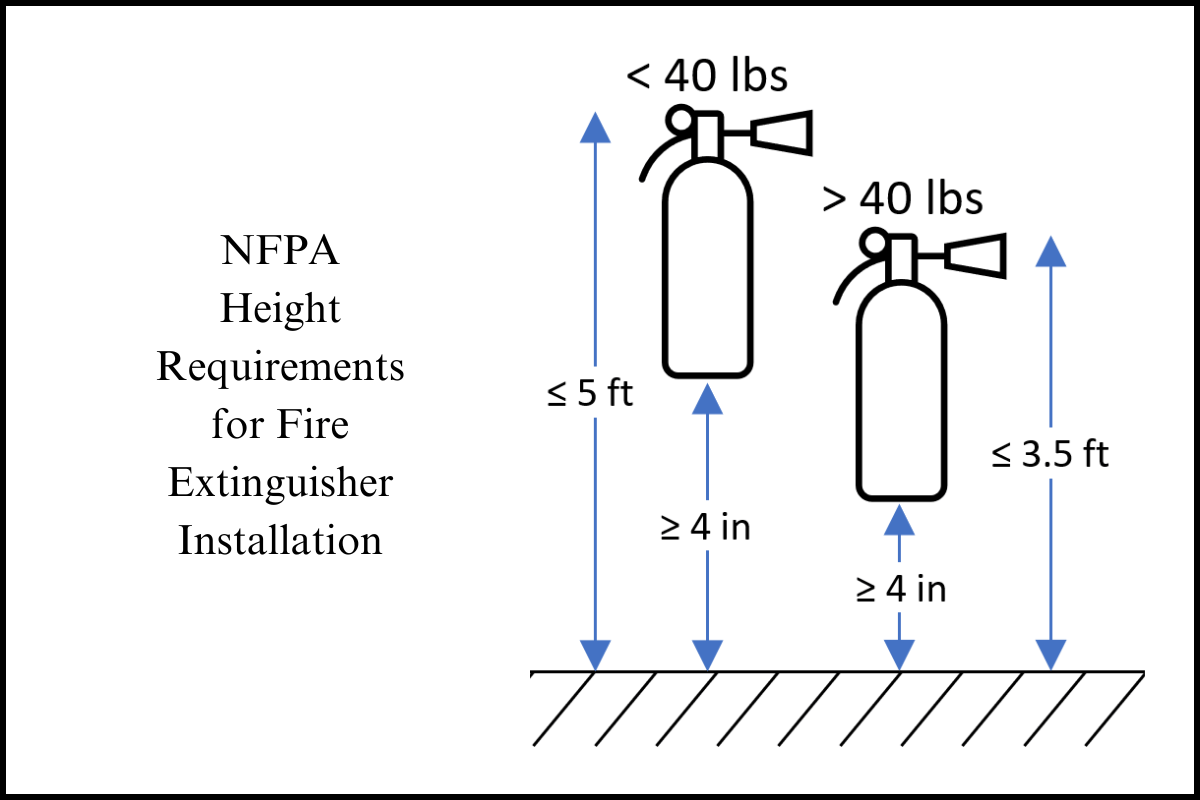 Height of Fire Extinguisher Requirements Table - NFPA 10