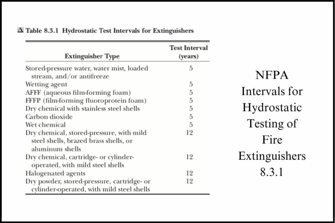 NFPA 10 Hydrostatic Testing Intervals Table 8.3.1 NFPA 10 Hydrostatic Testing Intervals Table 8.3.1