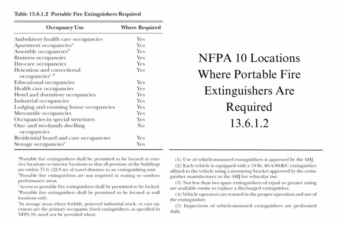 NFPA 10 Table 13.6.1.2 table NFPA 10 - Fire extinguisher locations
